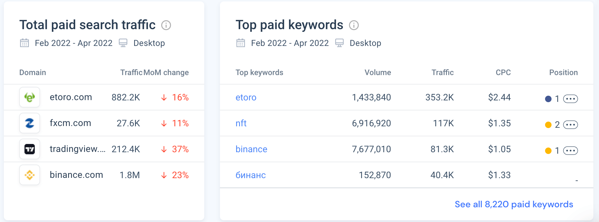 Benchmarking paid search traffic to four competing websites.