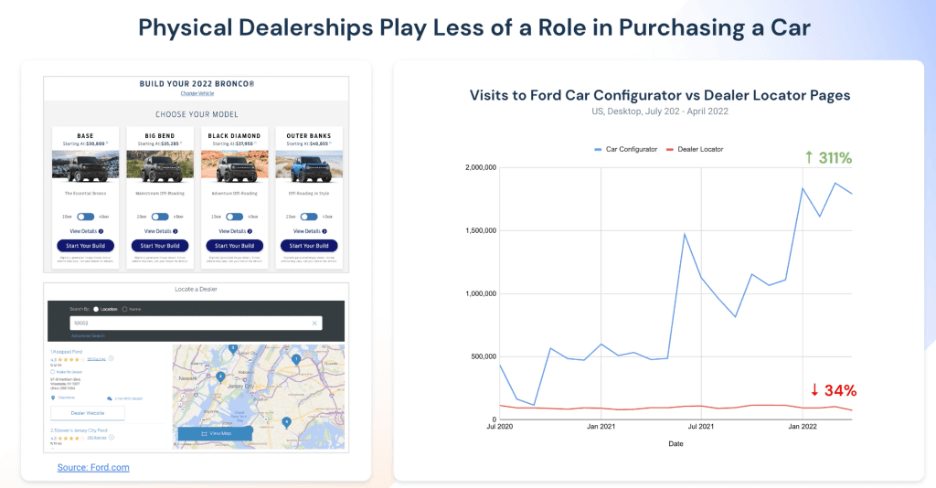 Physical dealerships play less of a role in purchasing a car