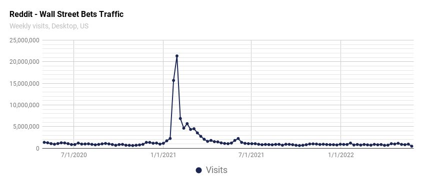 Reddit - Wall street best traffic