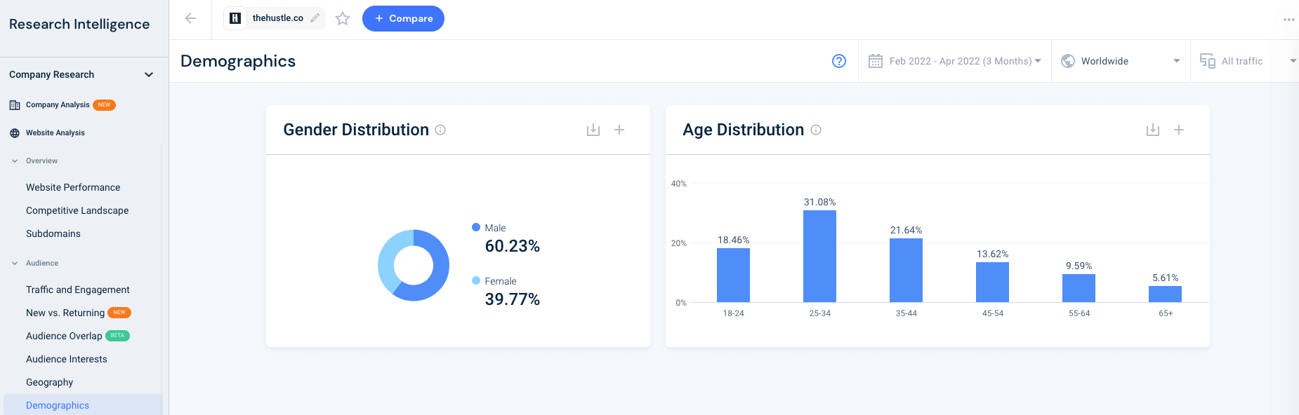 Similarweb data on thehustle.co’s gender and age distribution breakdown.