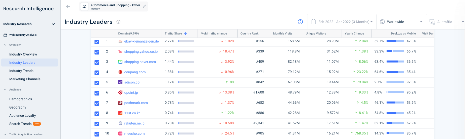 Industry leaders worldwide for eCommerce according to Similarweb data.