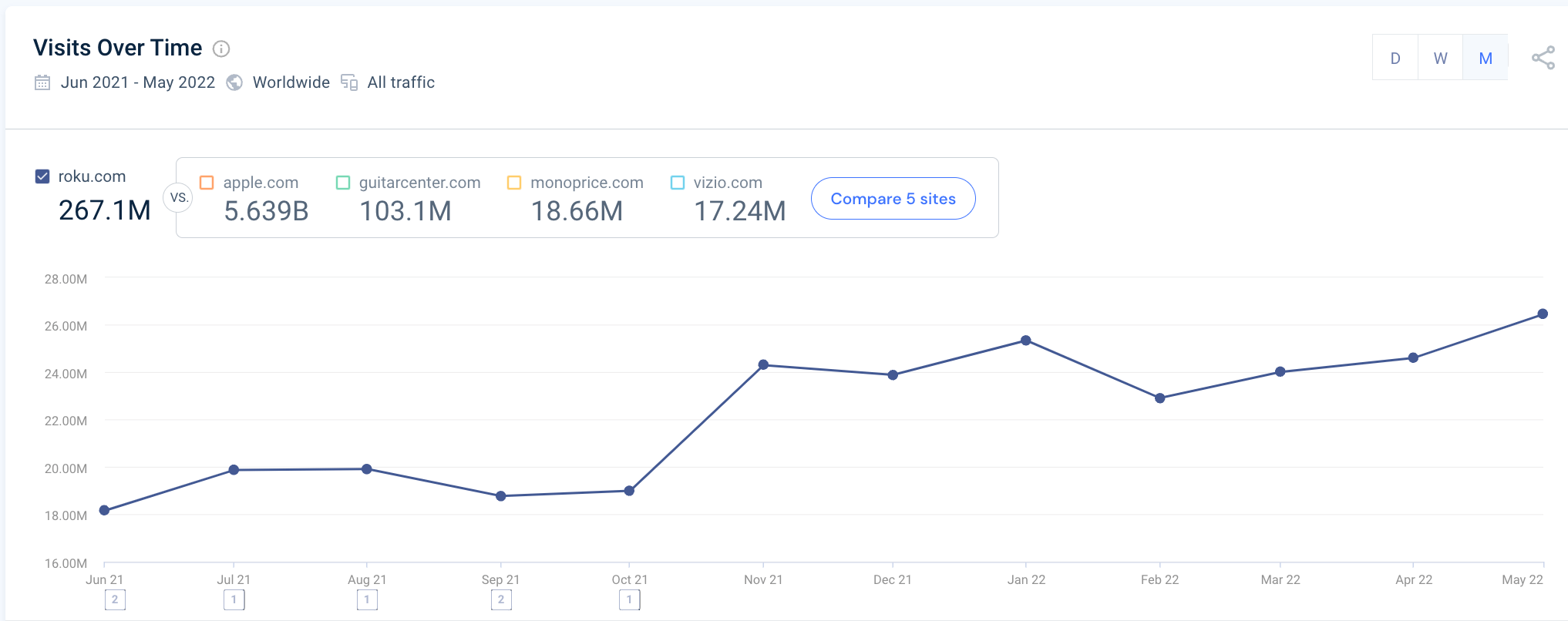 Visits over time to roku.com