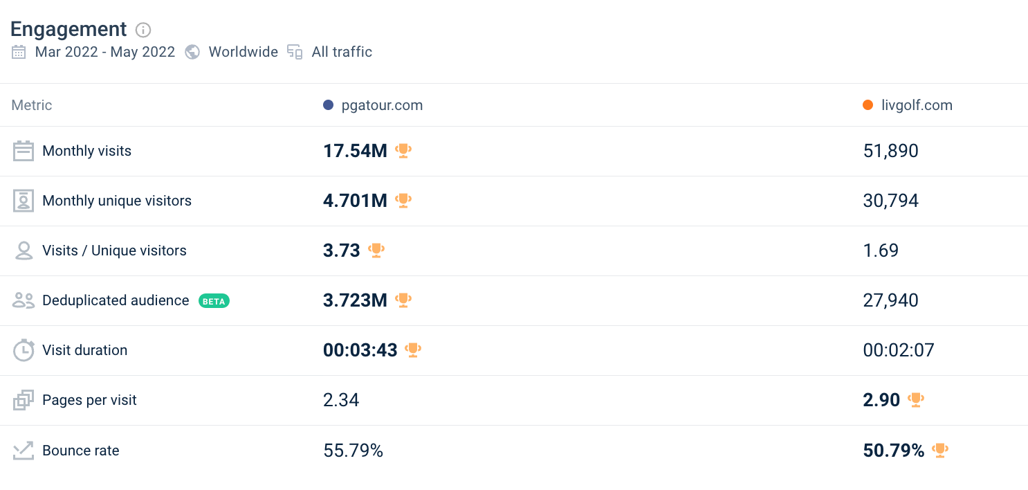 Website engagements of pgatour.com vs livgolf.com