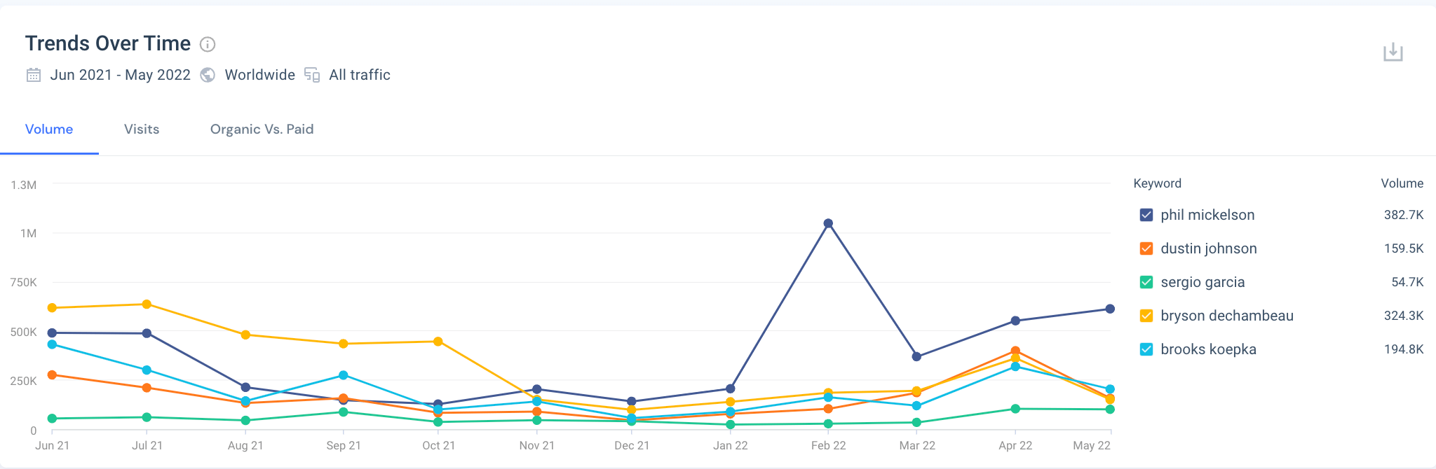 Keyword trends for golf players names