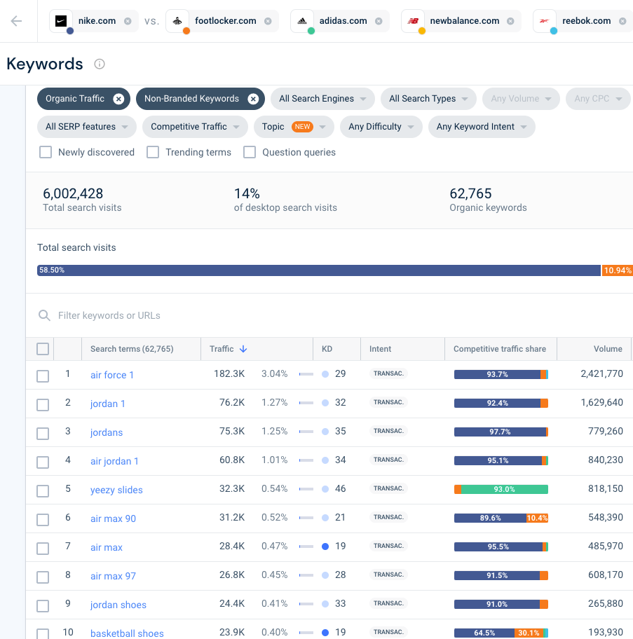 Keywords in the eCommerce shoe industry shown on Similarweb competitive analysis tool.