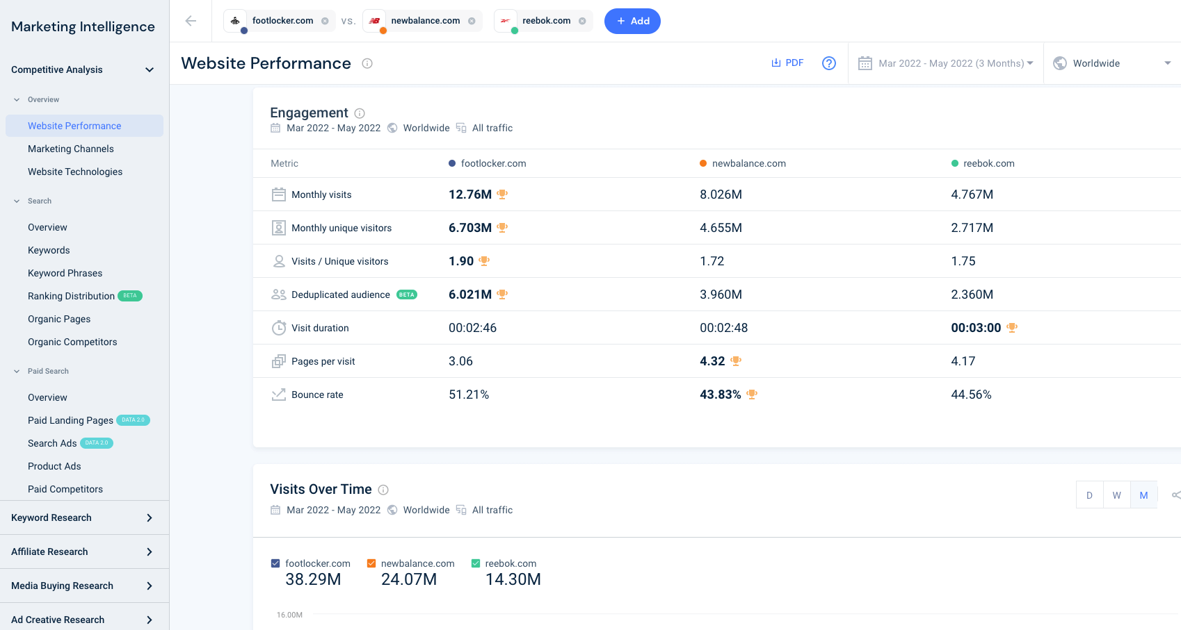 Similarweb competitive analysis tool.