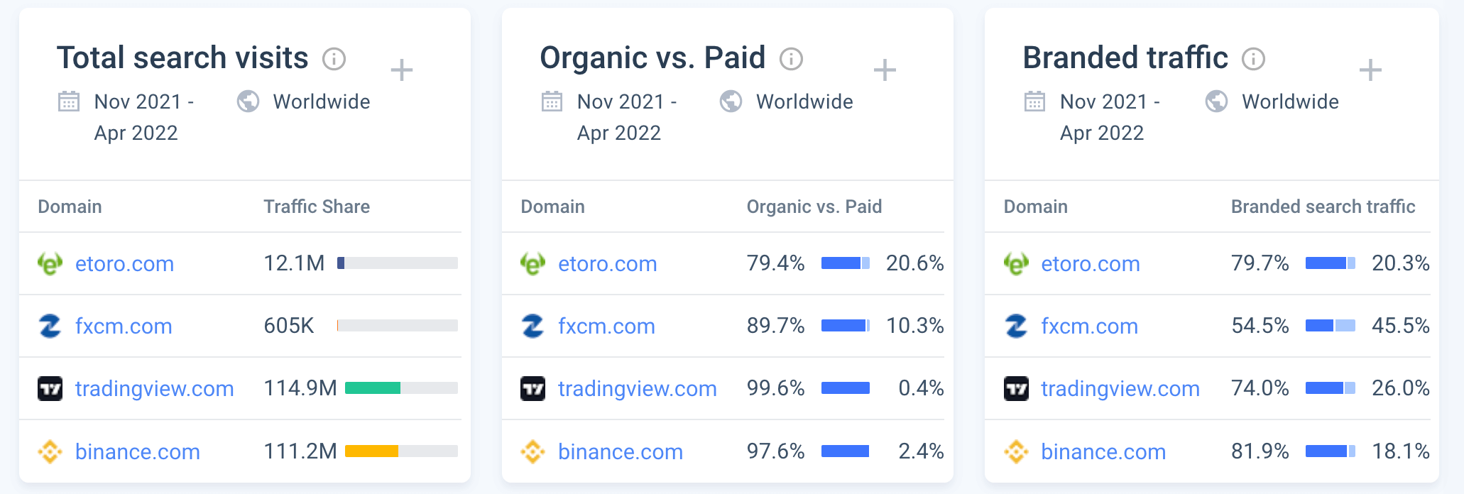 Paid search landscape breakdown from Similarweb