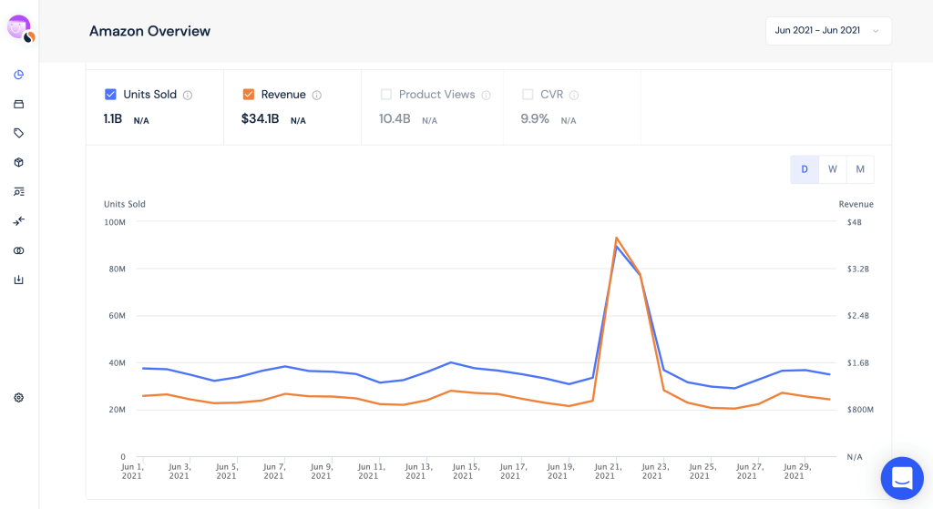 87 Amazon Statistics Every Retailer Should Know | Similarweb