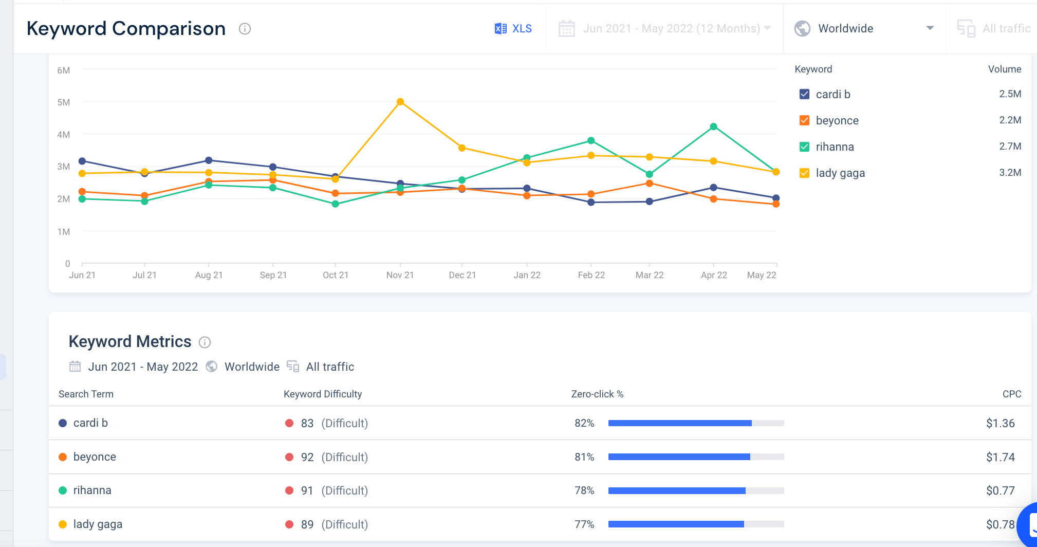 Captura de tela de comparação de palavras-chave para cantoras