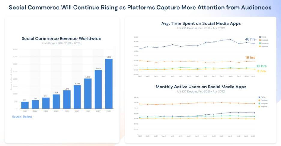 Social commerce will continue rising as platforms capture more attention from audiences