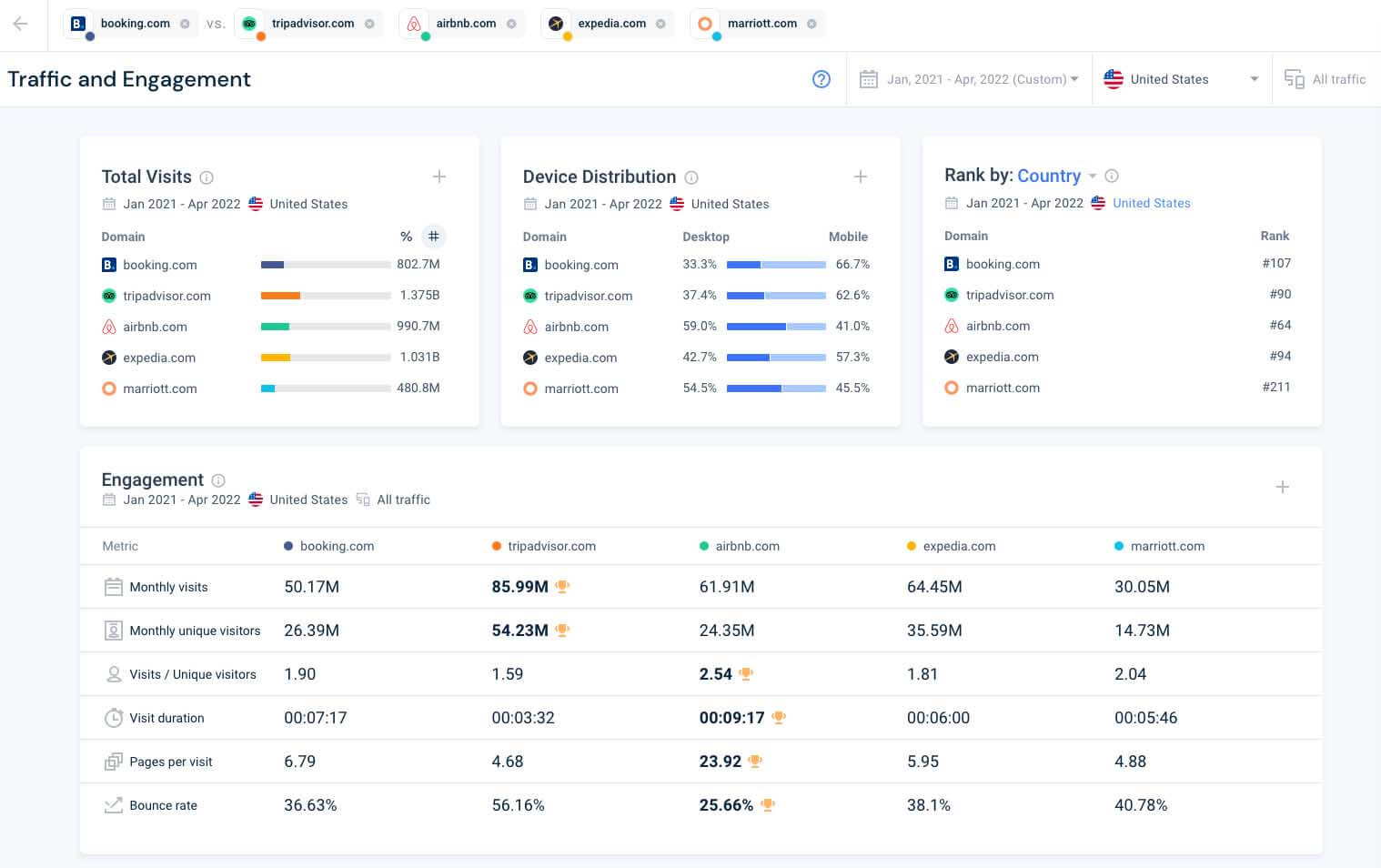 Traffic and Engagement