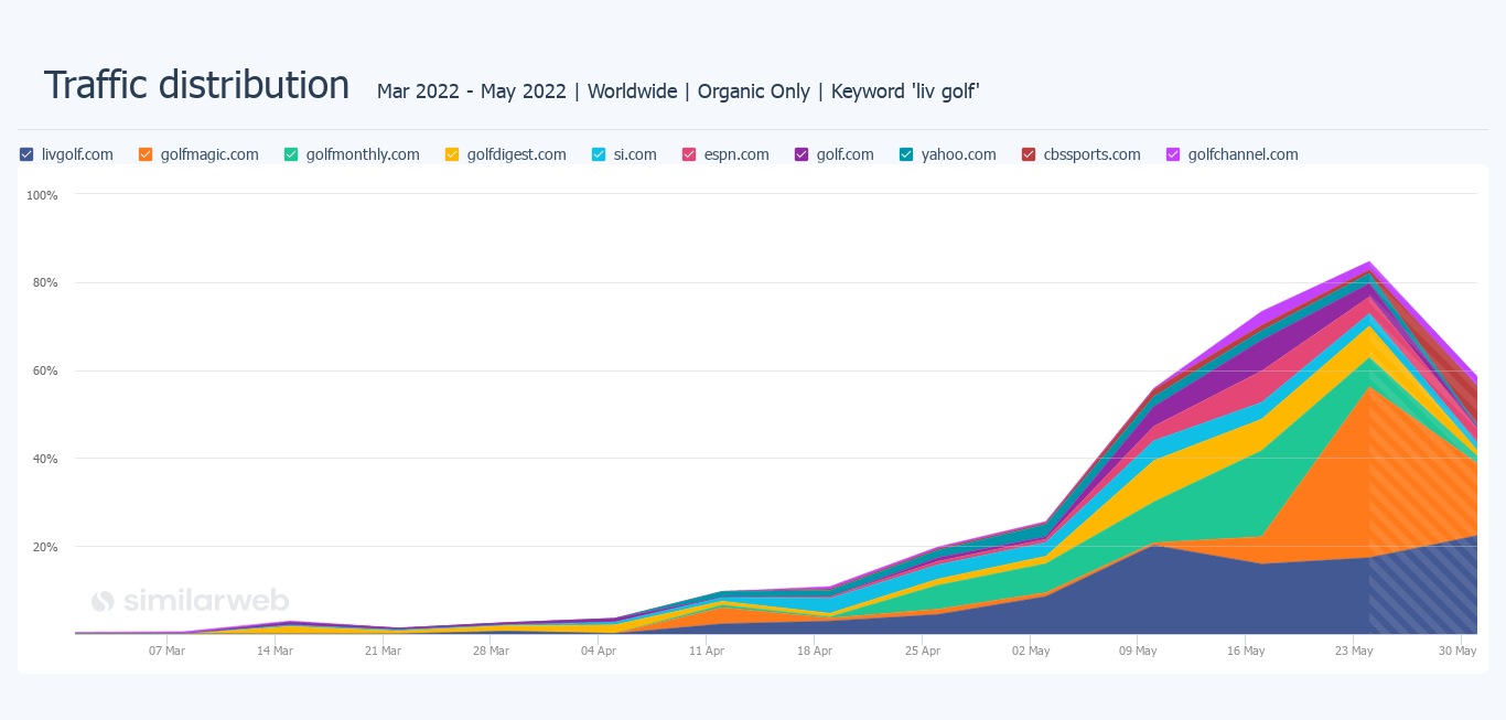 Traffic distribution for the keyword 'liv golf'