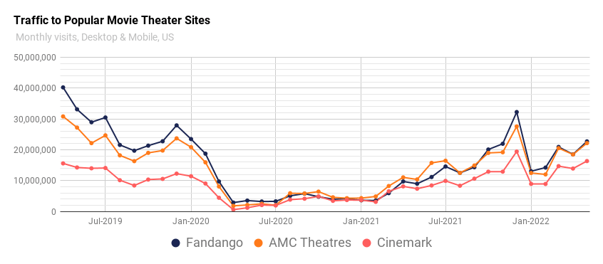 Traffic to popular movie theater sites 