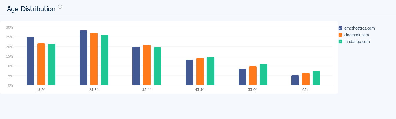 Age Distribution - Movie theater sites