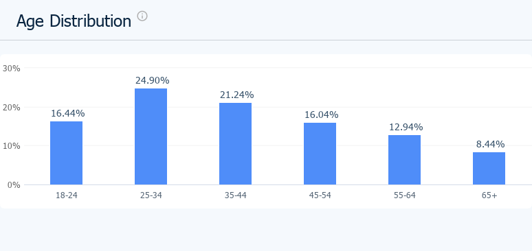 Age distribution of roku.com