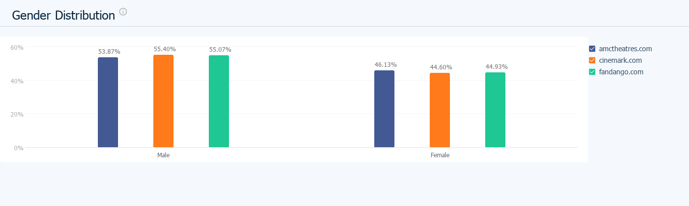 Gender Distribution - Movie theater sites