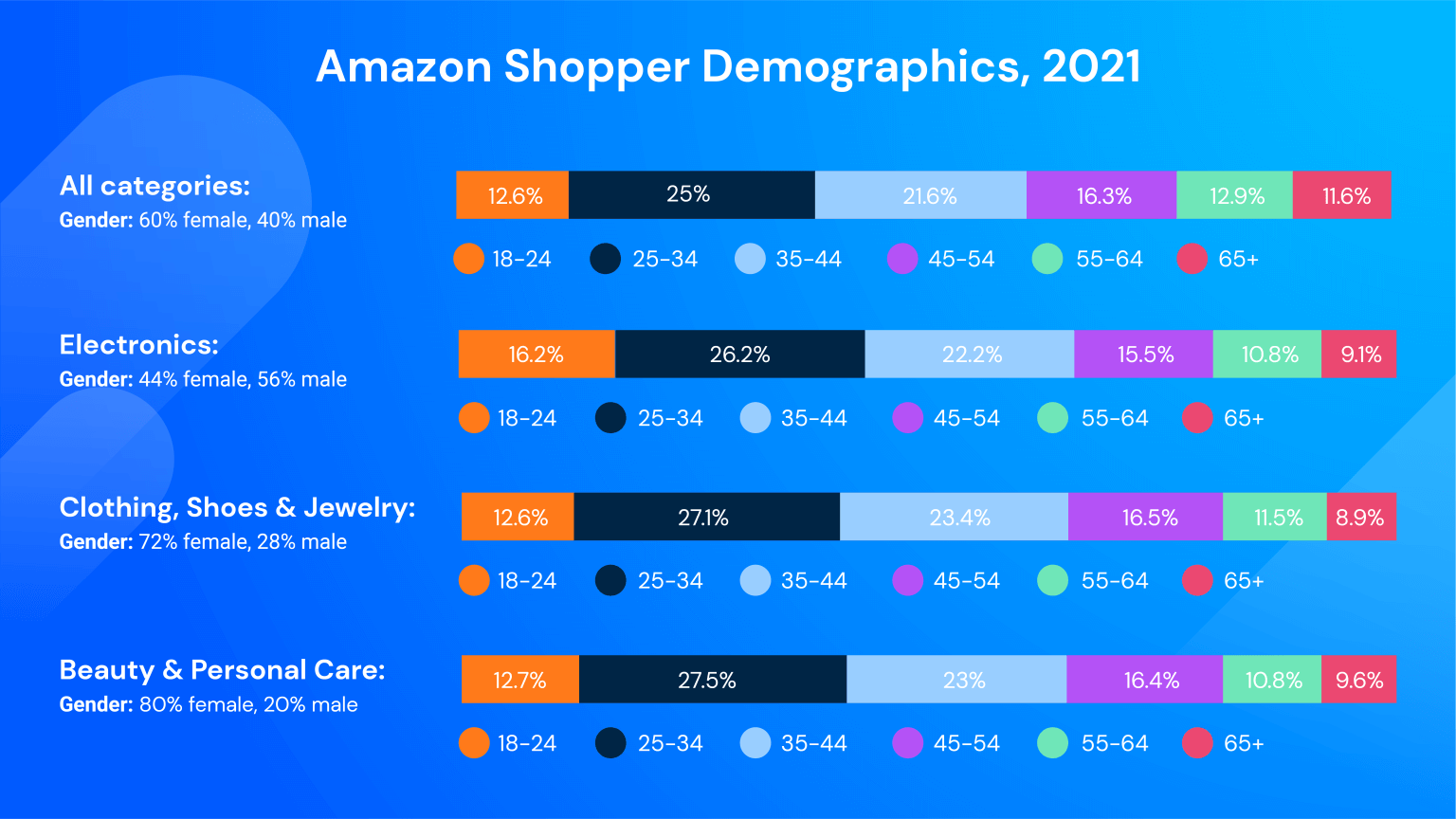 87 Amazon Statistics Every Retailer Should Know | Similarweb