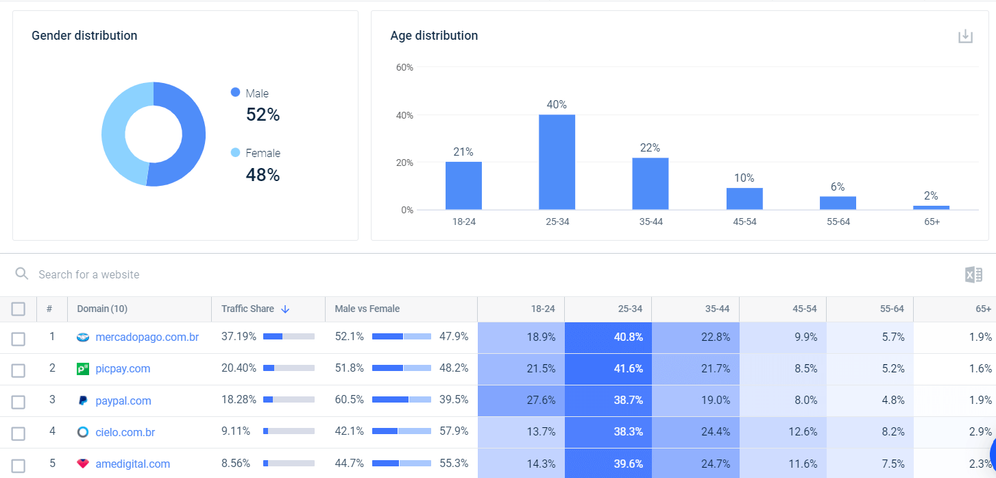 Demográficos: entenda seu público para investir melhor