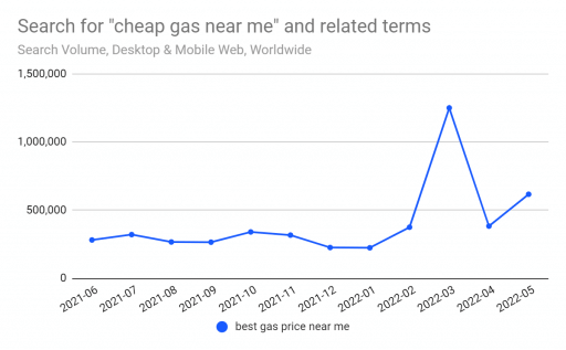 Searches like "cheap gas near me"