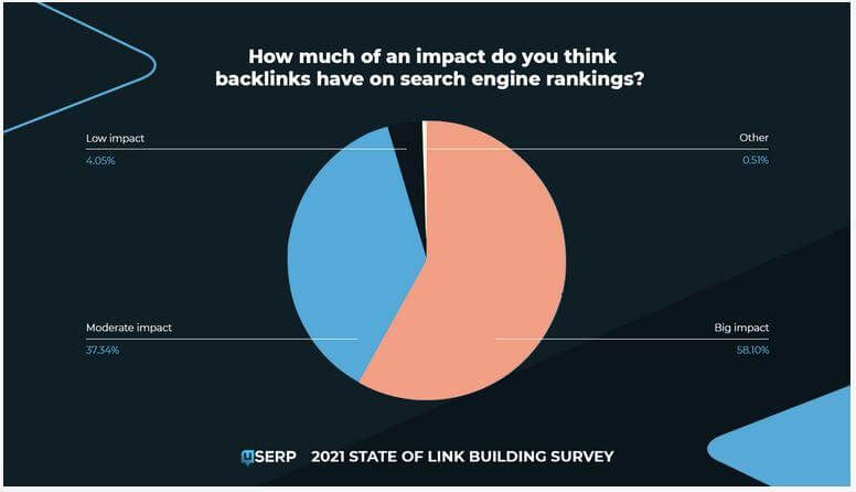 The impact backlinks have on search engine rankings.