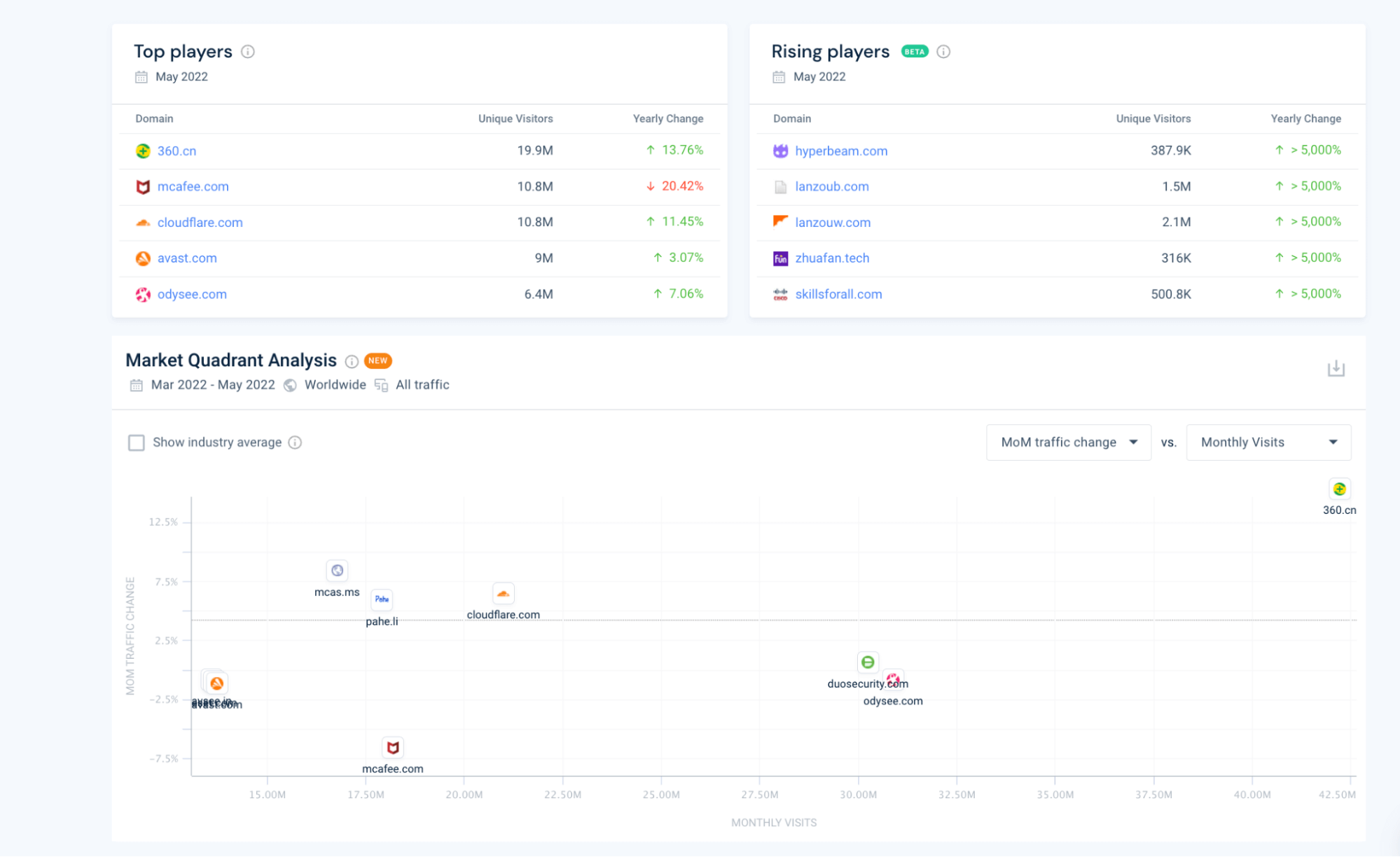 Market quadrant analysis top players vs rising players.