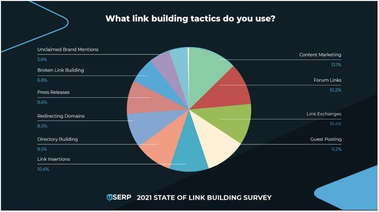 Types of link building tactics you can use.