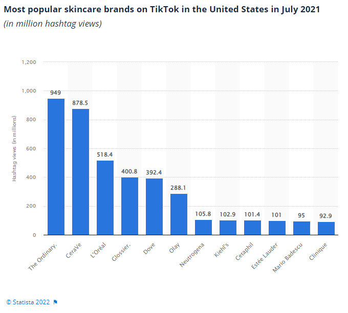 Graph of popular skincare brands in the USA.