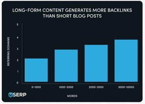 How the length of a blog impacts backlinks.