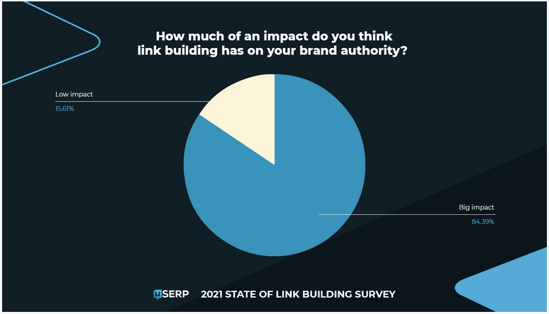 How link building impacts brand authority. 