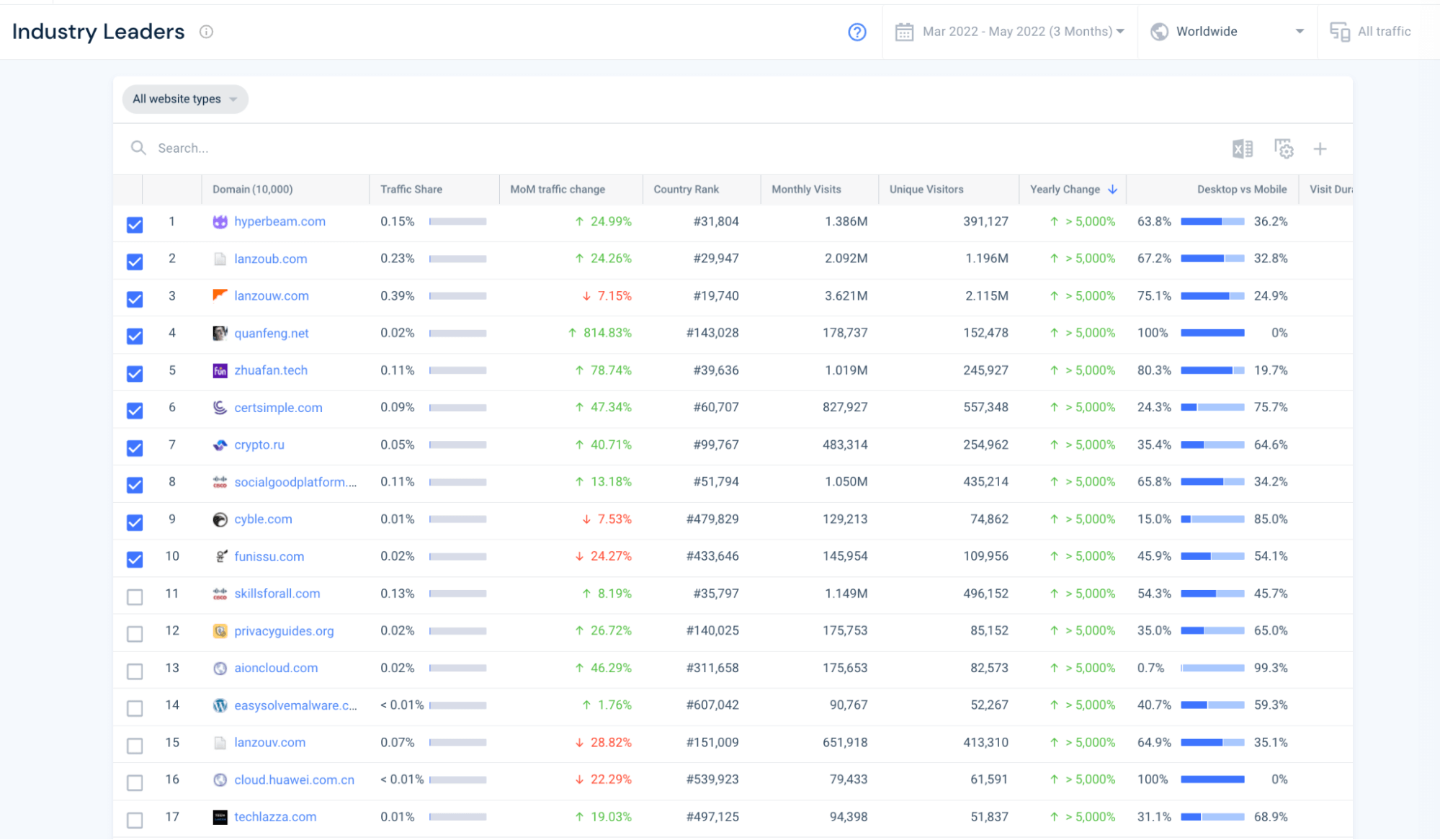 Result by yearly change %, to place the fastest growing players at the top of the list.