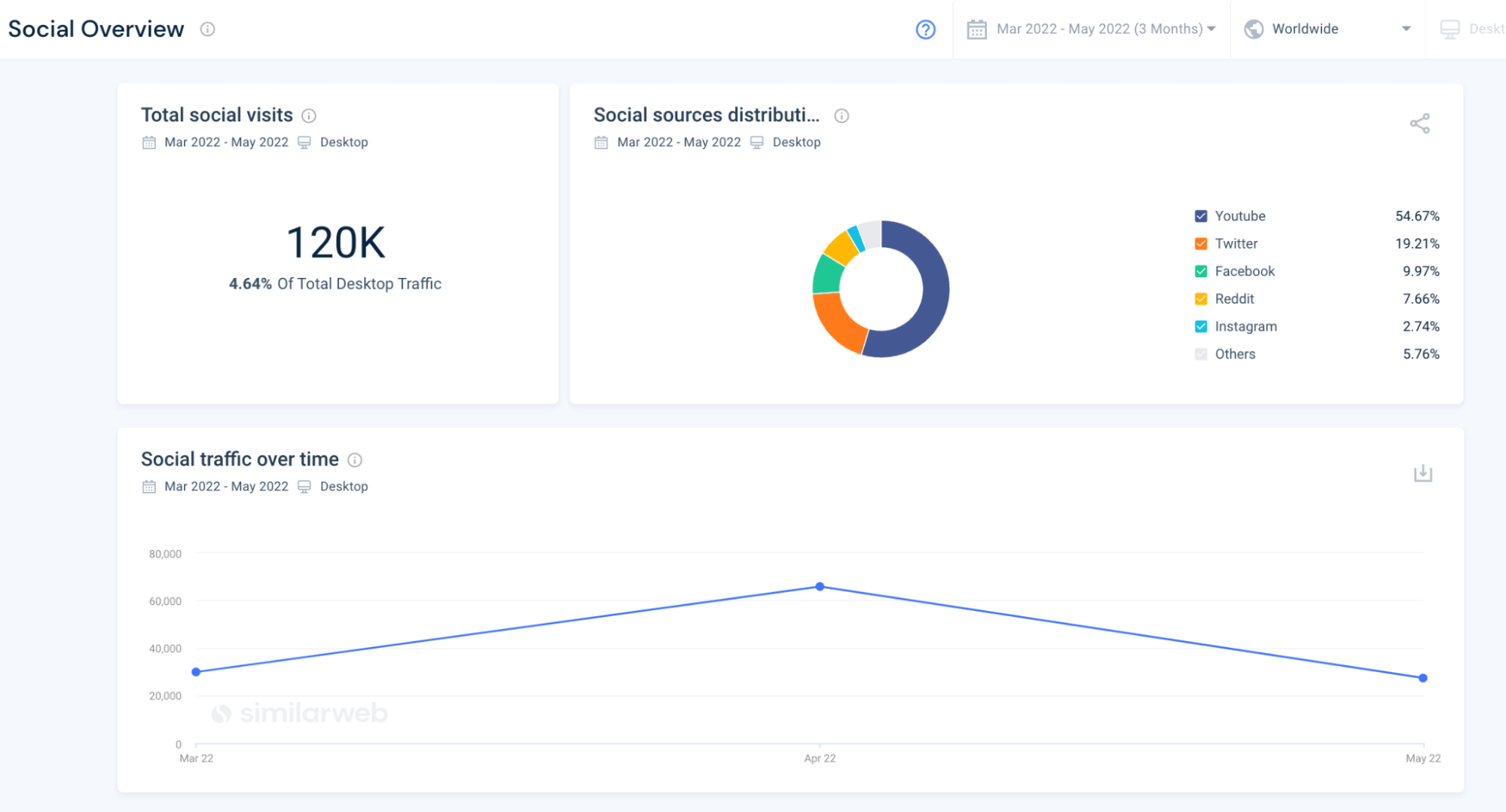 Social media overview for the business tells us exactly which channels are working, and those which aren’t.