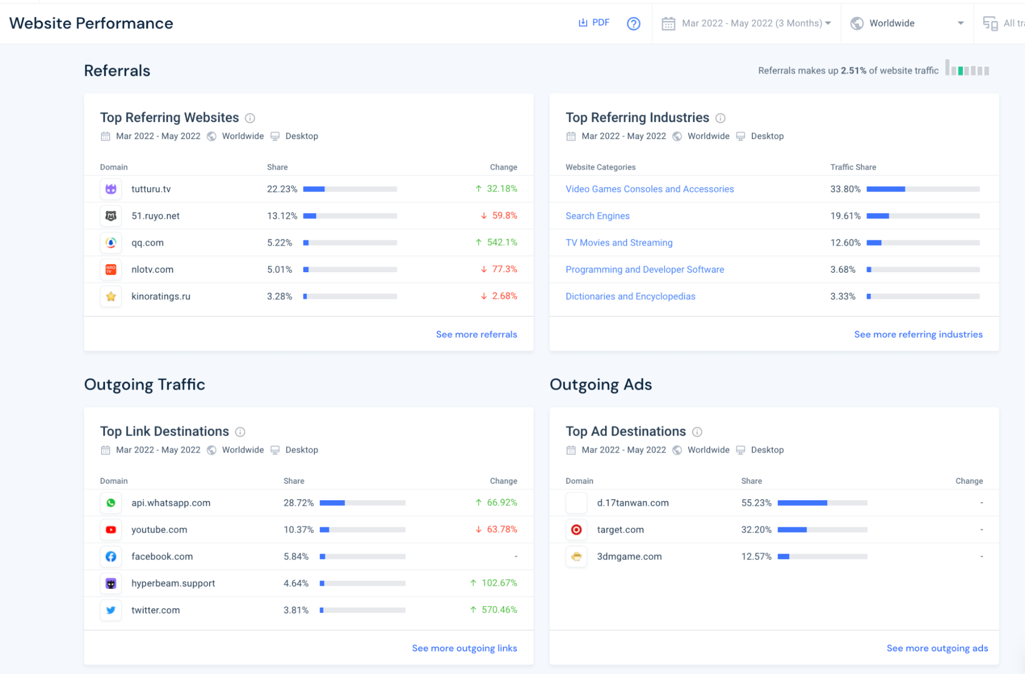 Top referring websites and industries, top link destinations for outgoing traffic and ads.