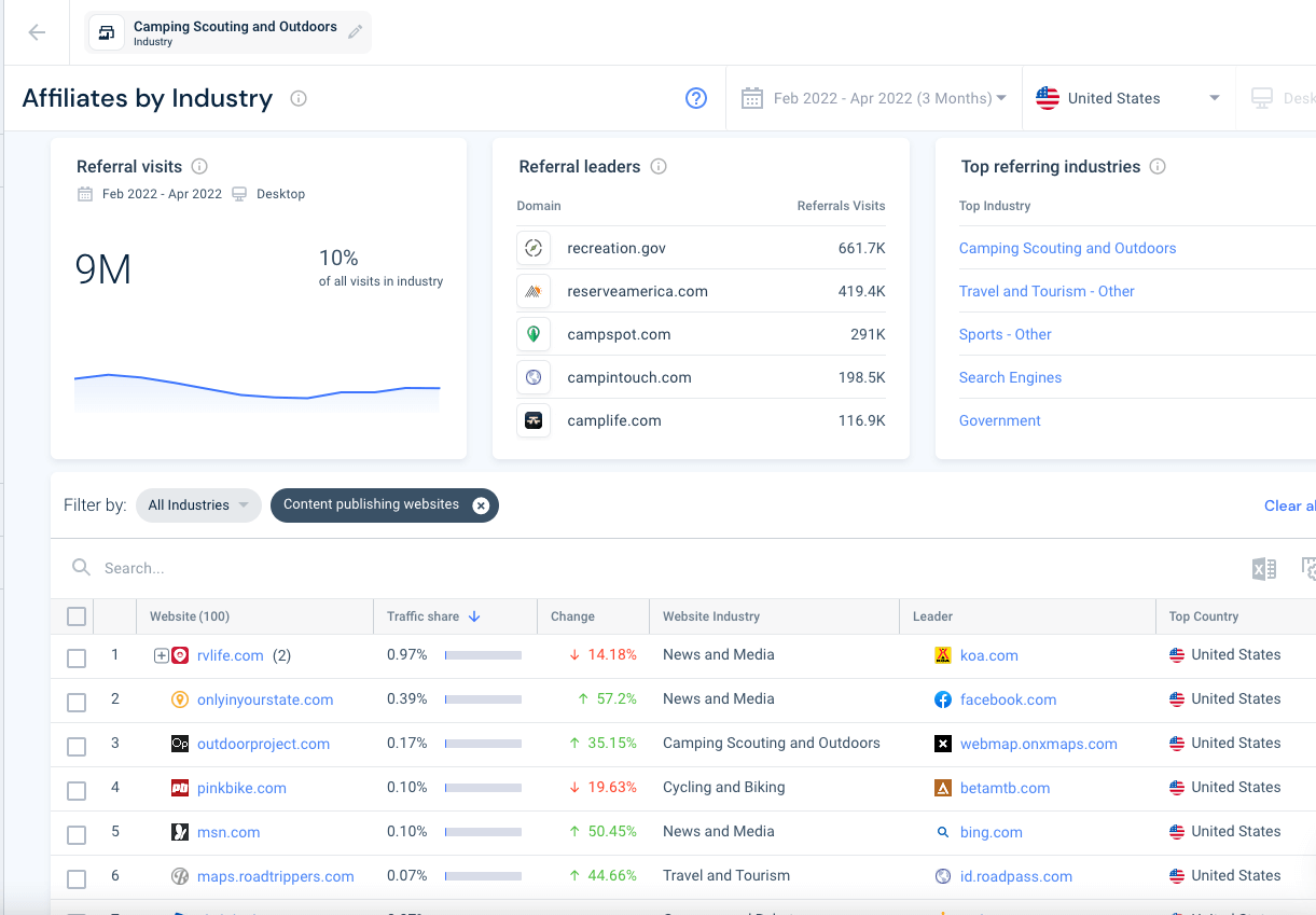 screenshot of industry affiliate leaders for camping