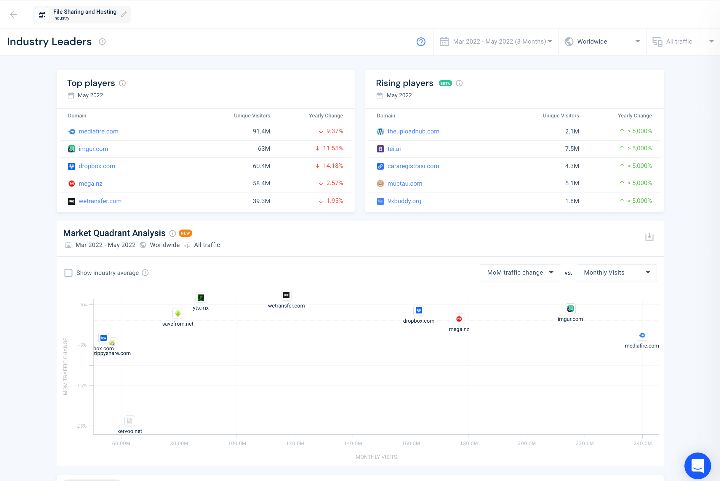 Industry leaders Similarweb