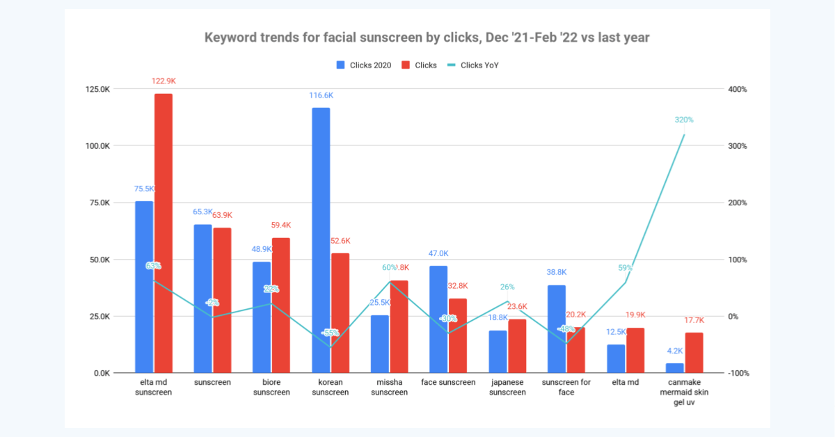 keyword trends for facial suncare