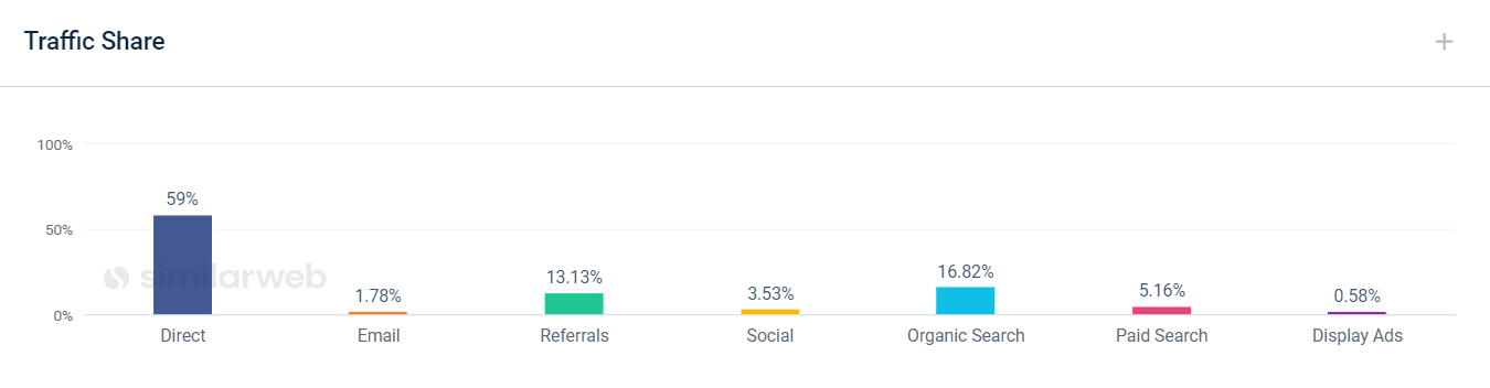 De onde vem sua audiência? Canais de aquisição!