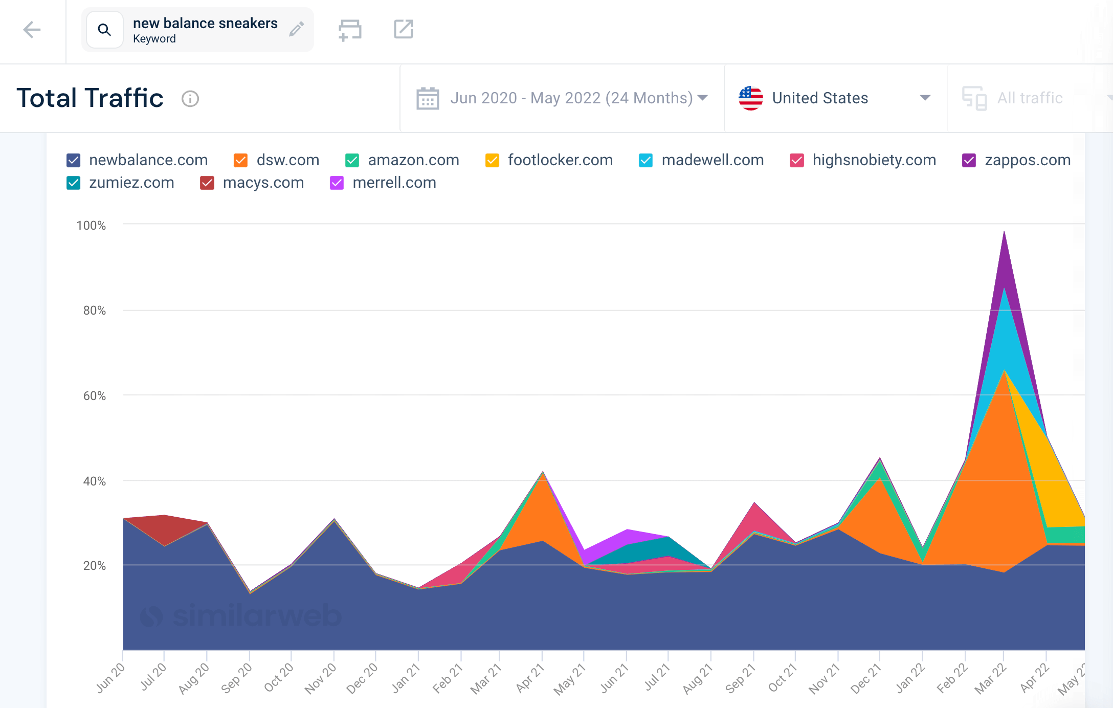 new balance search trend analysis over time