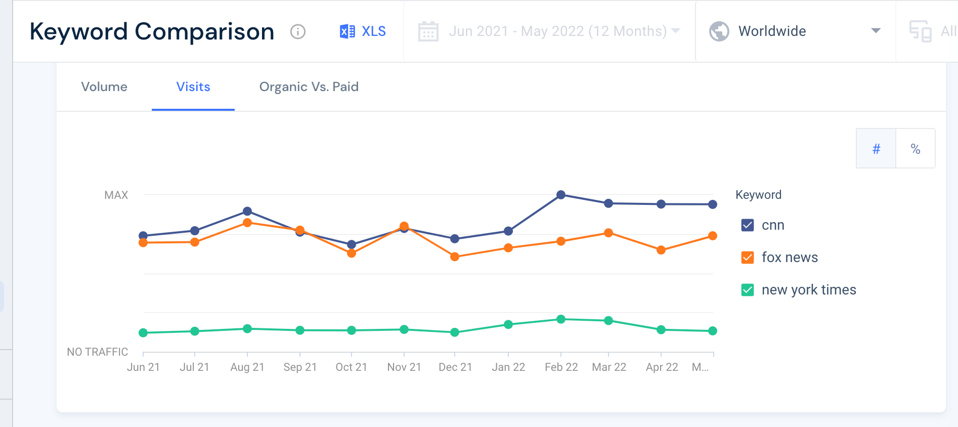 Captura de tela das visitas de pesquisa de sites de notícias de comparação de palavras-chave da Similarweb