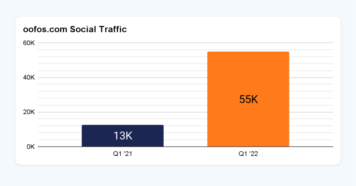 oofas social traffic over time