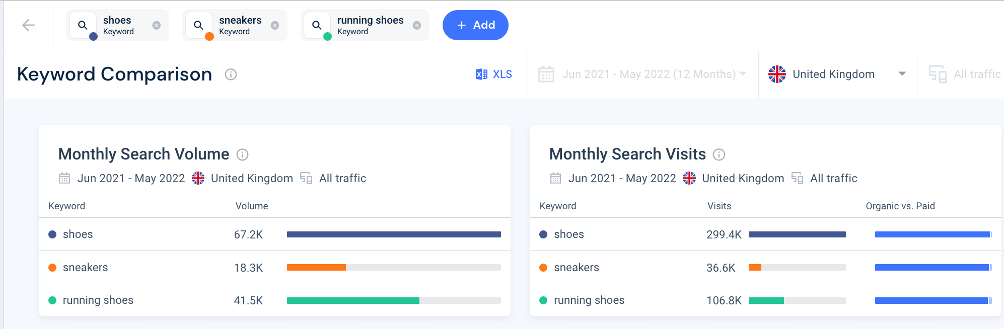 Screenshot of Similarweb keyword comparison for shoes in the UK