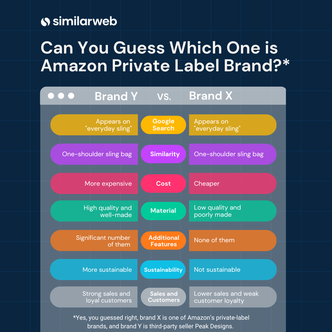 Can you guess which is Amazon Private Label Brand?