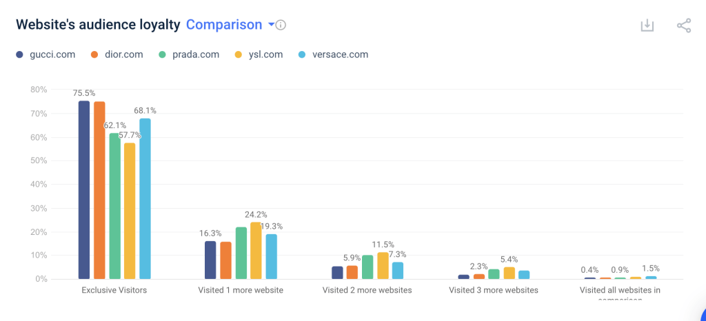 Screenshot of Similarweb website audience loyalty comparison for top fashion and apparel brands.