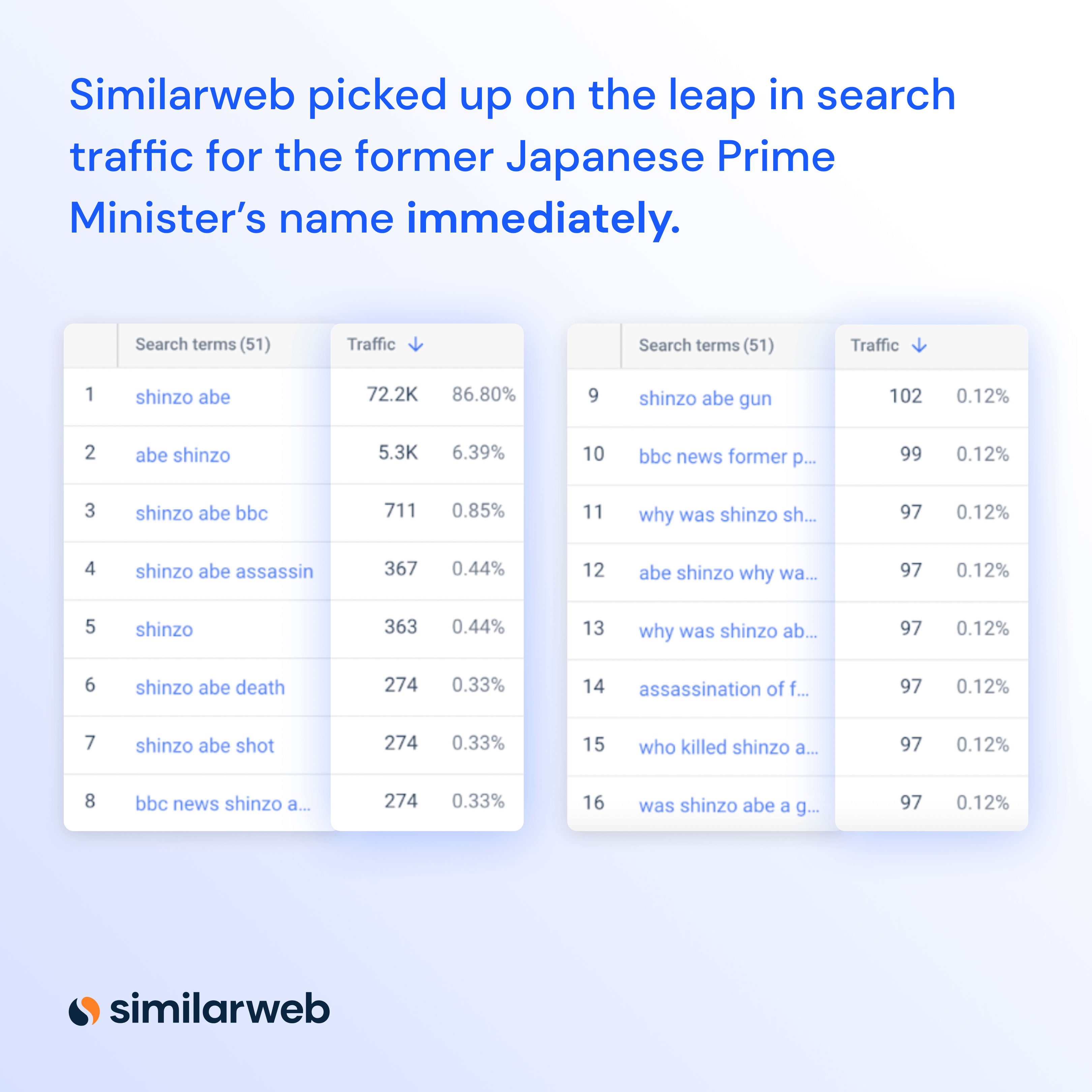 Alt-Text: Table showing organic traffic stats measured by Similarweb. 