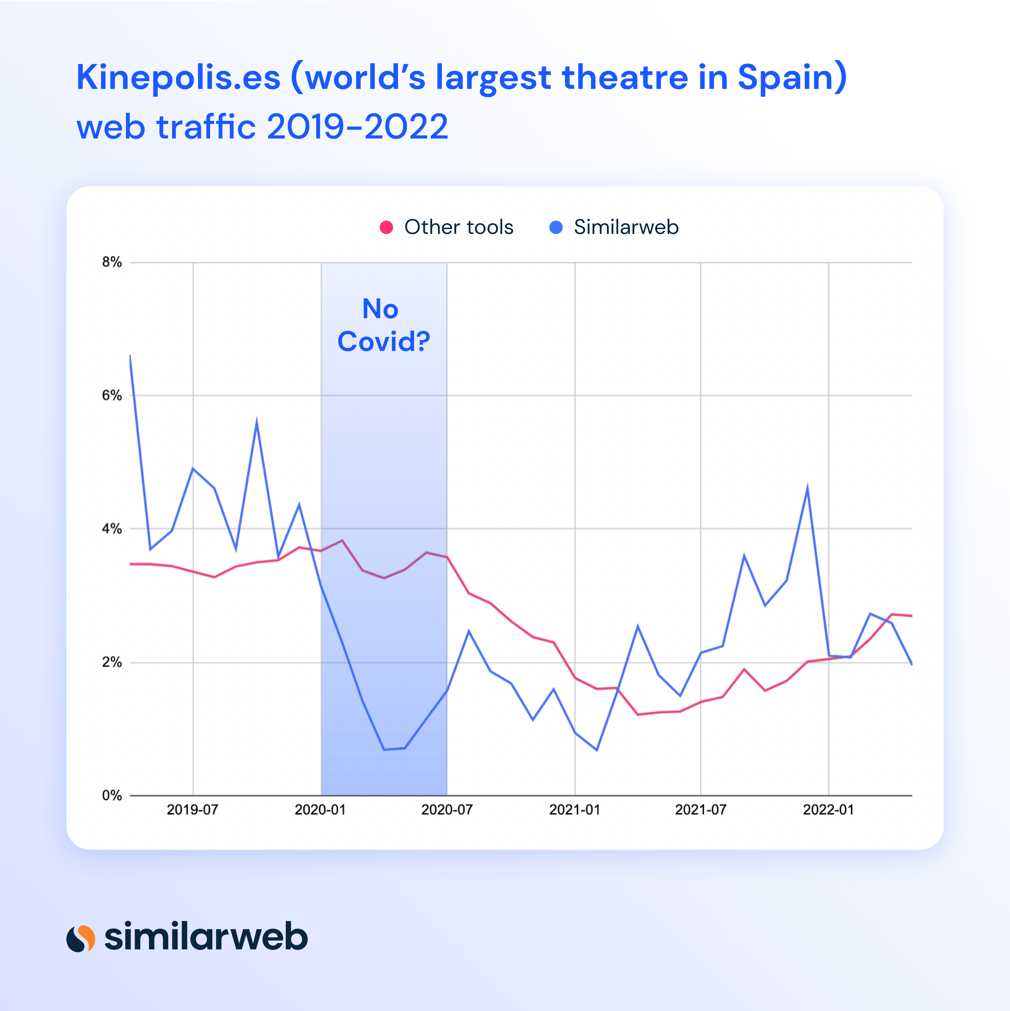 Alt-Text: Graph comparing web traffic to the stats measured by Similarweb and other tools in 2019-2022