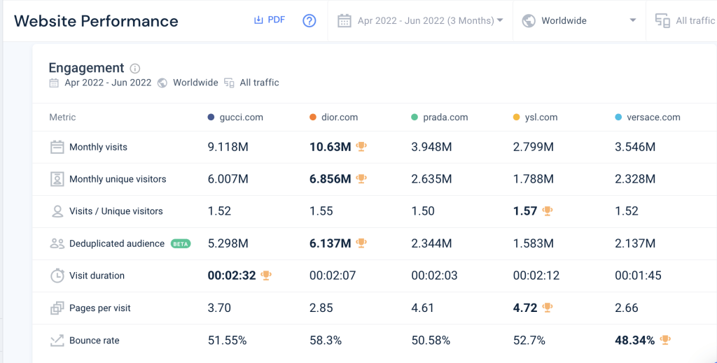 Screenshot of Similarweb engagement metrics comparison for top fashion brands.