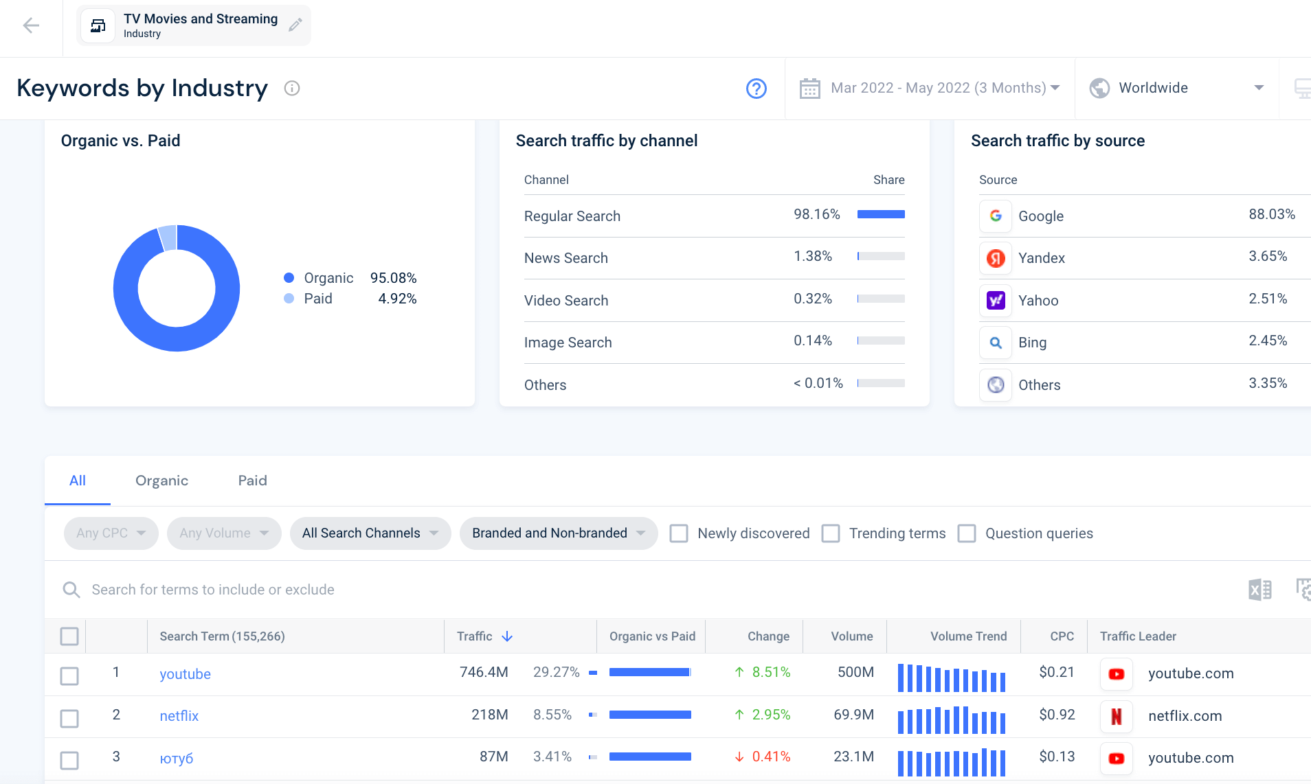 Screenshot of Similarweb keywords by industry for TV Movies and Streaming.