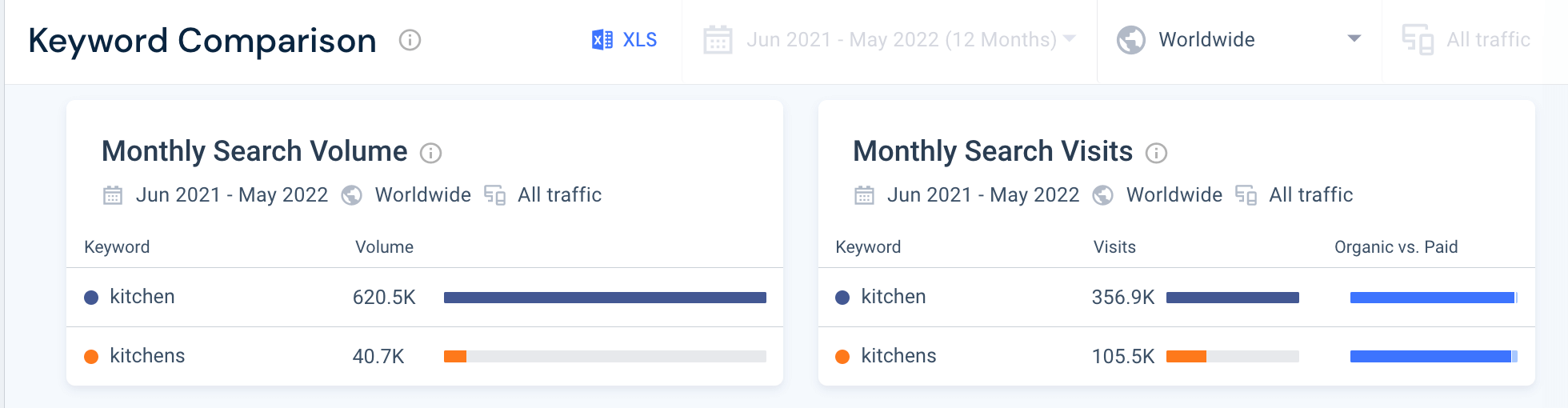 Screenshot of Similarweb keyword comparison tool.