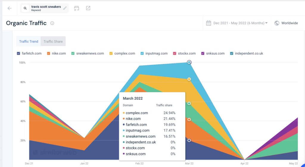 Screenshot of organic traffic distribution for a keyword.