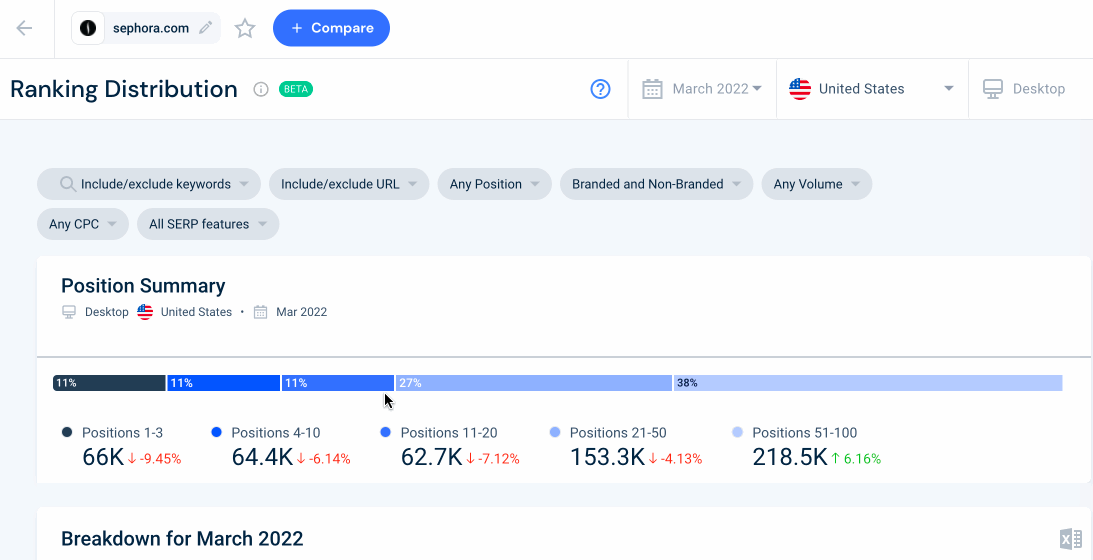 Ranking Distribution