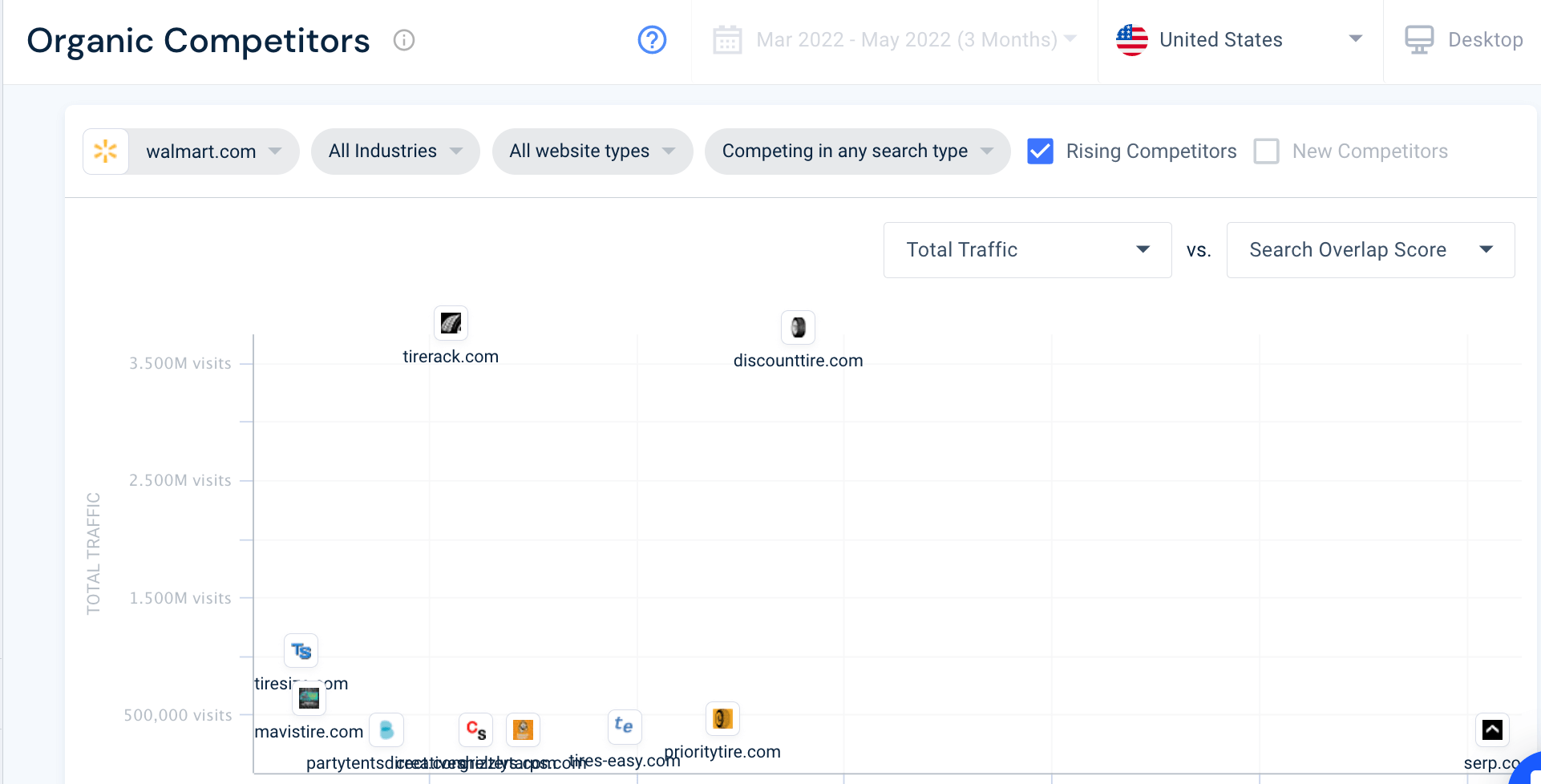 Screenshot of Similarweb organic competitors grid. 